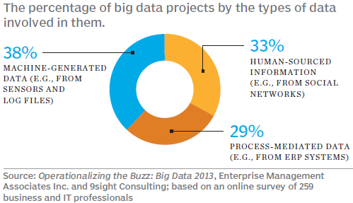 Big Data Sensors mechanical installations (refineries, jet engines, crude oil platforms, traffic monitoring, utility installations, irrigation systems) one sensor on a blade of a turbine generates