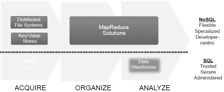 Big Data - Problems Storage volume fast data access fast processing Real-time analysis analyzing fast-arriving streams of data 37 Types of processing Batch processing - standard DW refreshing