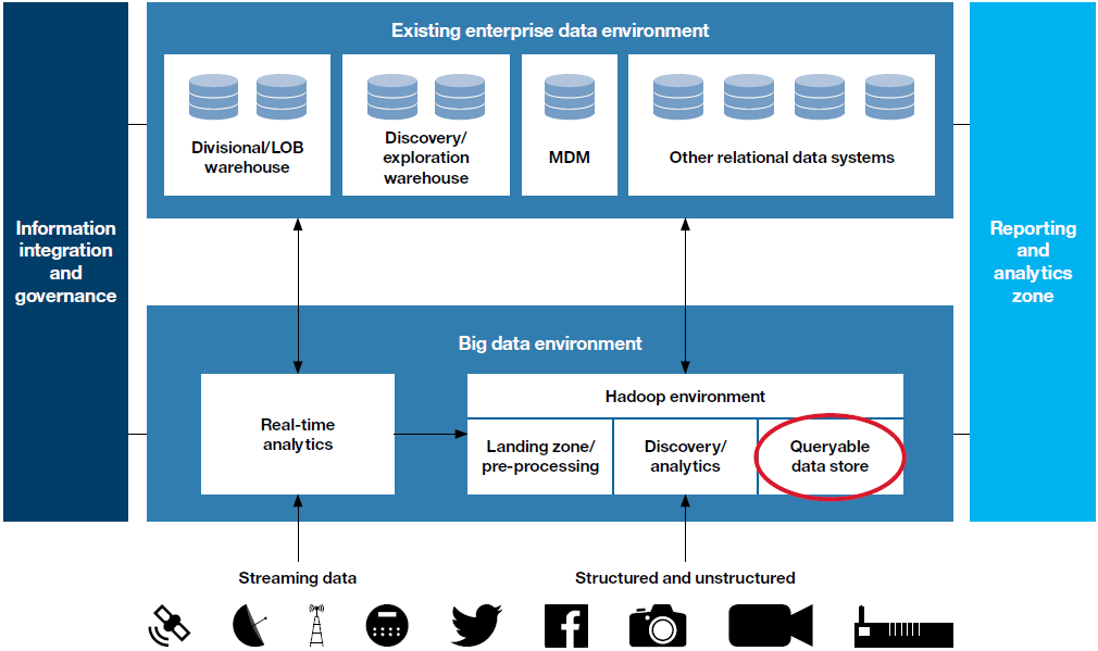 Big Data Architecture Workload RTDE - high write throughput MDPS - long-running data processing (I/O and CPU intensive): data transformations,.