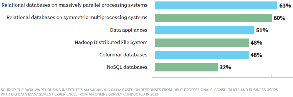Integration with Hadoop IBM BigInsights Cloudera distribution + IBM custom version of Hadoop called GPFS Oracle BigData appliance based on Cloudera for storing unstructured content Informatica