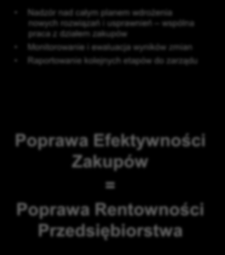 Oferta Program Poprawy Efektywności Zakupów proces doradczy Analiza A. Planowanie zakupów cele zakupowe rodzaje zakupów baza dostawców estymacja kosztów ocena ryzyka B.