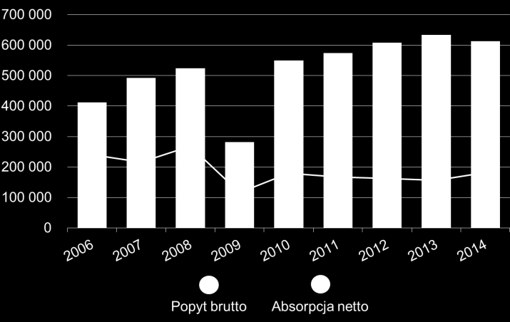 Rynek biurowy Zarys ogólny 2014 > Na koniec grudnia 2014 r. podaż na dziewięciu głównych rynkach biurowych w Polsce osiągnęła poziom 6,9 mln m 2.