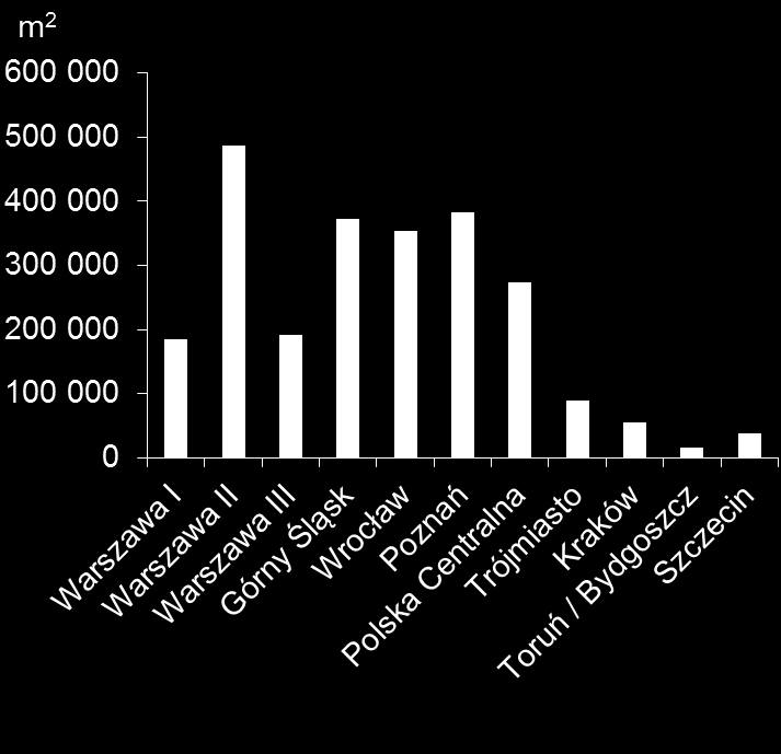 Całkowity popyt w 2014 r. na głównych rynkach magazynowych Prognozy 2015 > Na koniec grudnia 2014 r. w budowie pozostawało 685,5 tys. m 2, z których ok. 70% jest już wynajęte.