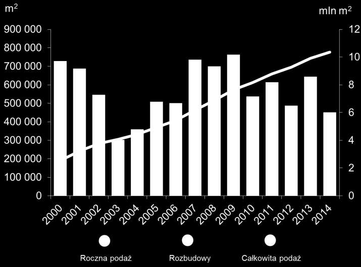 Rynek handlowy Zarys ogólny 2014 Ewolucja podaży w latach 2000 2014 > Całkowita podaż nowoczesnej powierzchni handlowej w Polsce na koniec 2014 r. wyniosła blisko 10,4 mln m 2.