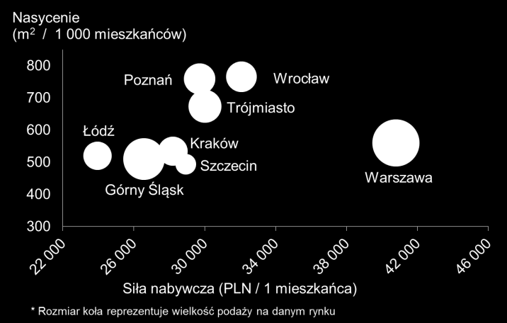 Prognozy 2015 > Na koniec grudnia 2014 r. w budowie w Polsce pozostawało ok. 770 tys. m 2 nowoczesnej powierzchni handlowej, z czego rozbudowy stanowiły 18%.