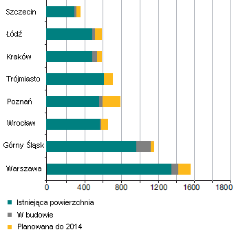 Rynek powierzchni handlowych Podaż powierzchni handlowej w wybranych lokalizacjach Całkowita podaż nowoczesnej powierzchni handlowej w 2012 r. wyniosła ok. 9,5 9,6 mln mkw. (wg CBRE).