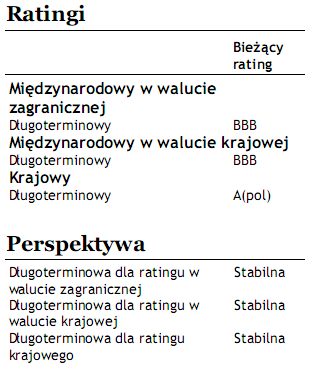 Finanse Miasto ma stabilną sytuację finansową. Odzwierciedlają to dobre oceny ratingowe wystawione przez Fitch Ratings.