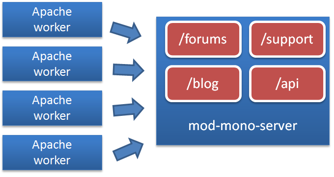 zewnętrznego programu mod-mono-server, który przetwarzania zapytania.