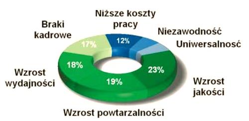 Ewolucja branży - koncentracja na