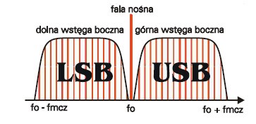 Przy modulacji AM szerokość kanału radiowego zależy od najwyższych częstotliwości modulujących. Widmo sygnału AM zmodulowanego m.cz. Zmodulowany w ten sposób sygnał promieniowany jest (wysyłany w przestrzeń) przez antenę nadajnika radiowego.