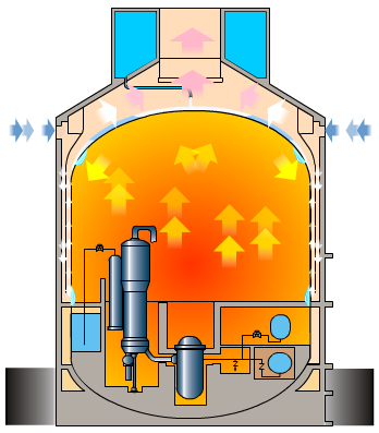 14 ilustruje zasadę całkowicie pasywnego chłodzenia obudowy bezpieczeństwa reaktora AP 1000, gdzie wykorzystano: grawitację, konwekcję naturalną oraz zjawiska parowania wody i skraplania pary wodnej.