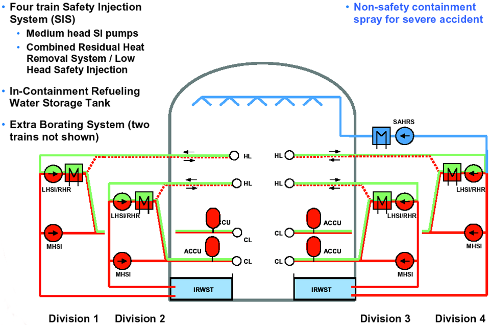 Rozwiązania projektowe zastosowane w EPR zapewniają: 1) Utrzymanie integralności obudowy bezpieczeństwa reaktora, nawet w razie stopienia rdzenia i przetopienia zbiornika reaktora, przez: Utrzymanie