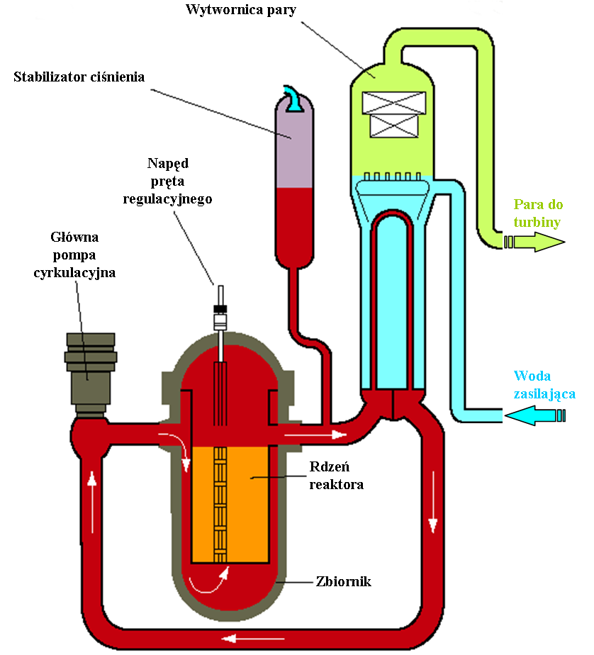 Energia wydzielająca się w postaci ciepła w wyniku kontrolowanej reakcji łańcuchowej rozszczepienia przebiegającej w rdzeniu reaktora, powoduje grzanie się elementów paliwowych.