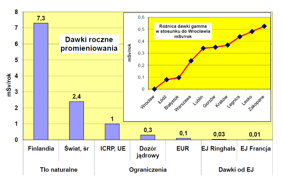 Jak widać z Rys. 5.29. jest ona znacznie mniejsza od różnic dawek promieniowania naturalnego między różnymi krajami w Europie, np. między Finlandią a Polską. Rys. 5.29. Porównanie dawek promieniowania od EJ z tłem naturalnym i dawkami dozwolonymi.