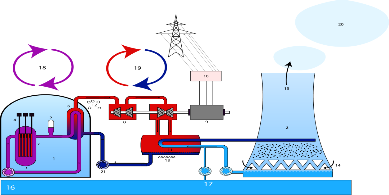 Proces technologiczny wytwarzania energii elektrycznej w jądrowym bloku energetycznym z reaktorem wodno-ciśnieniowym został schematycznie przedstawiony na rysunku (Rys. 1.19)