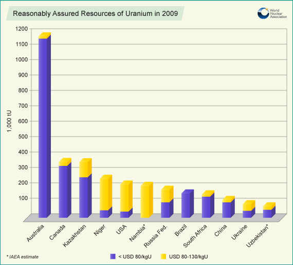 Rys. 2.2. Podział światowych zasobów uranu z uwzględnieniem kosztów ich pozyskania [World Nuclear Association: Supply of Uranium (updated August 2010)].