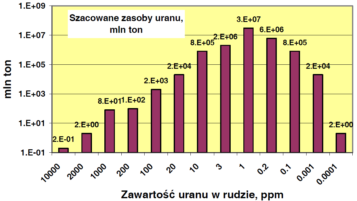 Łączne zasoby uranu na świecie są bardzo duże. Na Rys. 2.3 pokazano rozkład ilości uranu zawartego w rudzie (i innych materiałach) dla różnych zawartości U 3 O 8.