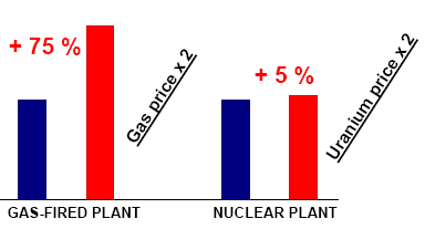 większości tych analiz uzyskano wyniki jeszcze korzystniejsze dla elektrowni jądrowych. 5. Właśnie konkurencyjność ekonomiczna jest głównym powodem renesansu energetyki jądrowej w skali światowej.
