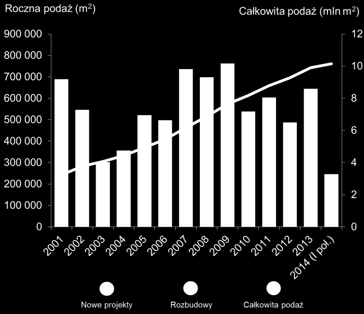 Rynek handlowy Zarys ogólny > Całkowita podaż nowoczesnej powierzchni handlowej w Polsce na koniec czerwca br.