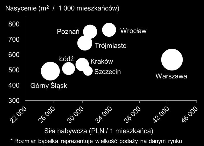 Nasycenie, podaż i siła nabywcza > Szczecin pierwsza połowa 2014 r. nie przyniosła zmian na tym najmniejszym rynku handlowym w grupie ośmiu aglomeracji. Całkowite zasoby to 275,3 tys.