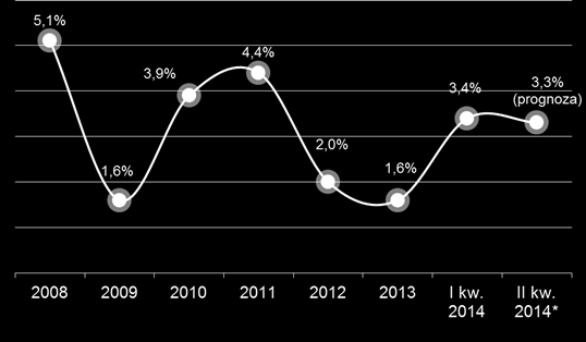 Gospodarka Zarys ogólny Tempo wzrostu PKB (%) > Według analityków BZ WBK, produkt krajowy brutto w II kw. 2014 r. wzrośnie o 3,3 %.