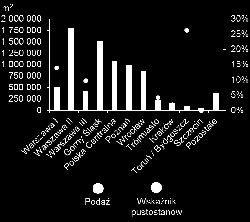 Rynek magazynowy Zarys ogólny > Polski rynek magazynowy rozwija się bardzo dynamicznie. Podaż w pierwszej połowie 2014 r. przekroczyła poziom odnotowany w analogicznym okresie 2013 r.