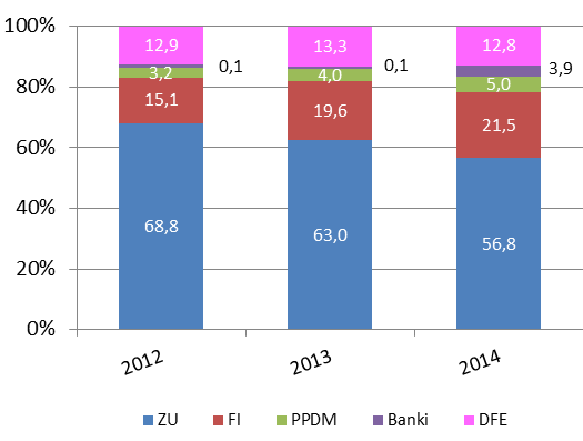 Tabela 14. Wartość aktywów IKZE w latach 2013-2014 Instytucje finansowe prowadzące IKZE Wartość IKZE (w tys.