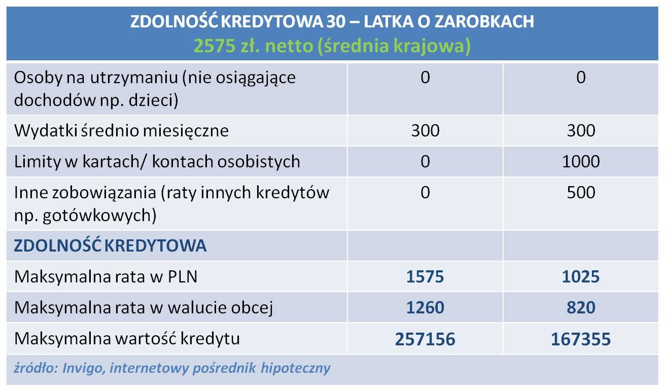 W dalszym ciągu obserwowany jest niewielki spadek marż kredytowych w bankach, szczególnie dla ofert promocyjnych, przy których niezbędne jest skorzystanie z dodatkowych produktów banku.