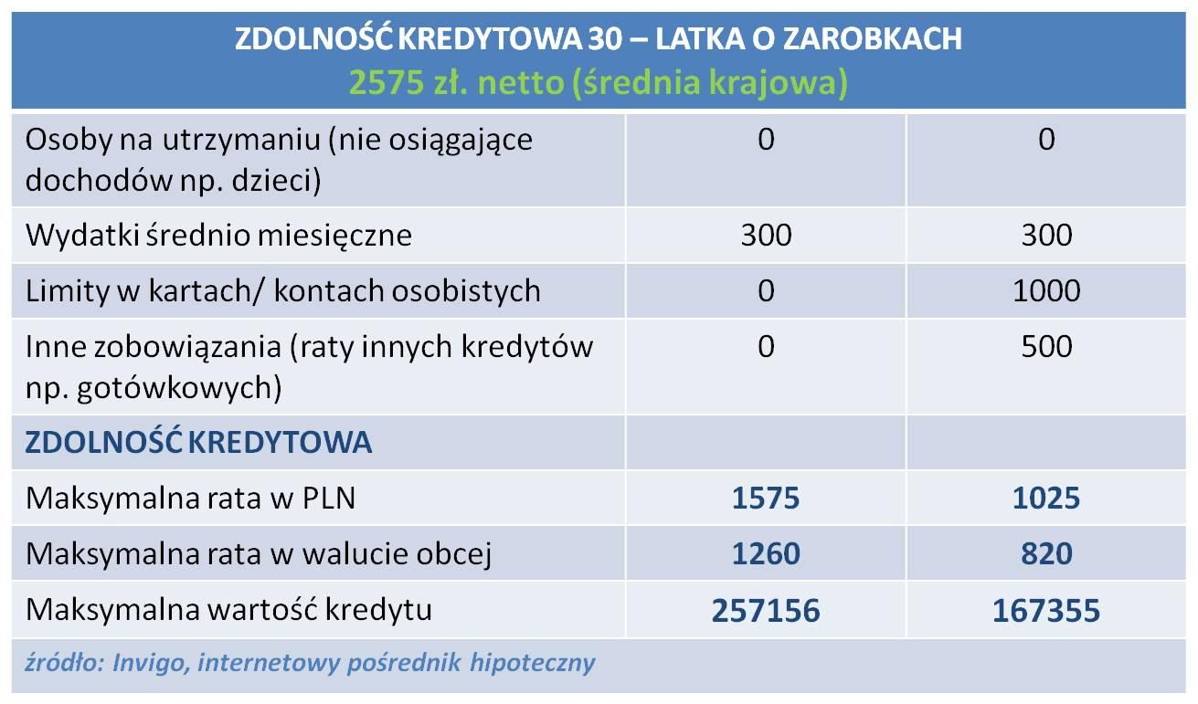 W dalszym ciągu obserwowany jest niewielki spadek marż kredytowych w bankach, szczególnie dla ofert promocyjnych, przy których niezbędne jest skorzystanie z dodatkowych produktów banku.