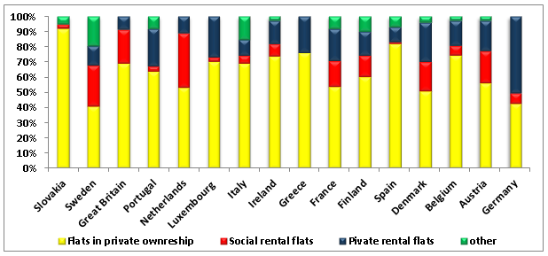 50 VII Międzynarodowa Konferencja Naukowa. Wpływ Unii Europejskiej na rozwój economies. Cheap housing actually appeared before 1989, therefore, the real cost of housing was not reflected on rent.