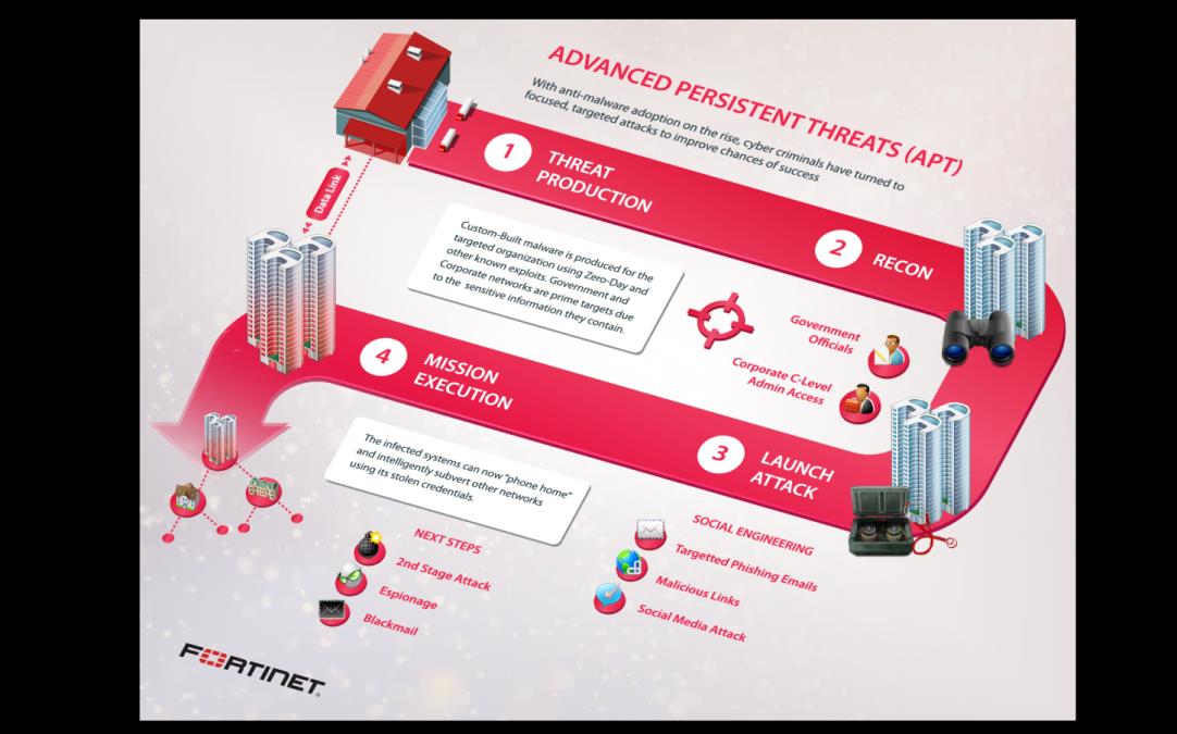 Advanced Persistent Threats Multi-layer defense Cut the link anywhere in the chain Antivirus is the core Not the