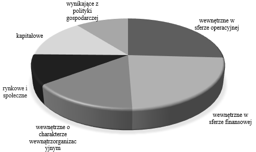 A. Przyborowska i in., Przyczyny upadłości polskich przedsiębiorstw Rys. 4. Struktura przyczyn upadłości według wskazań syndyków i nadzorców sądowych Źródło: Opracowanie własne na podstawie: M.