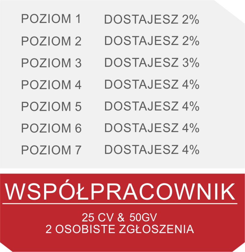 2x7 Matrix Bonus Zapraszając dwie osoby stajesz się WSPÓŁPRACOWNIKIEM i zarabiasz z obrotu 7 poziomów Matrycy w dół.