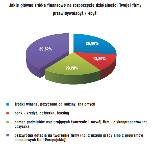 Aż 40% ankietowanych liczy na pozyskanie bezzwrotnej dotacji na tworzenie firmy (np. z urzędu pracy albo z programów pomocowych Unii Europejskiej).