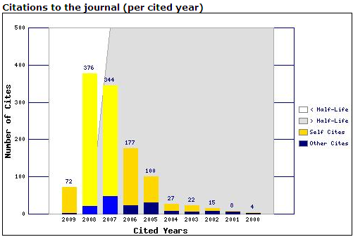 Przykład czasopisma zdjętego z JCR z powodu wysokiego poziomy autocytowań (dane w JCR 2009) Revista Brasileira de Farmacognosia-Brazilian Journal of Pharmacognosy 2009 Cited Journal Graphic