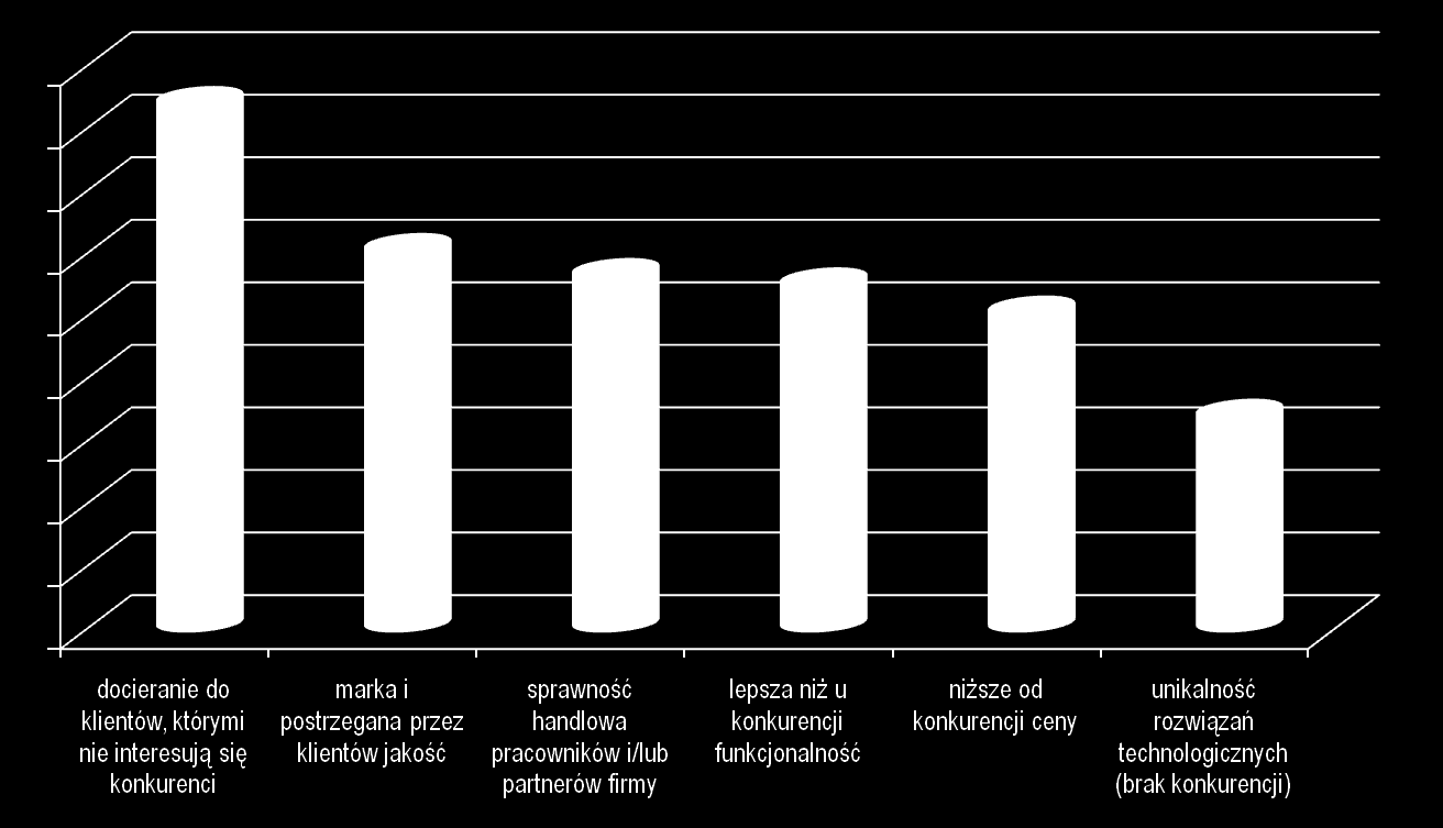 Postrzegane źródło sukcesu firmy na