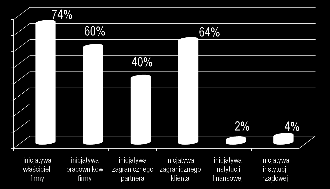 Wejście na rynki