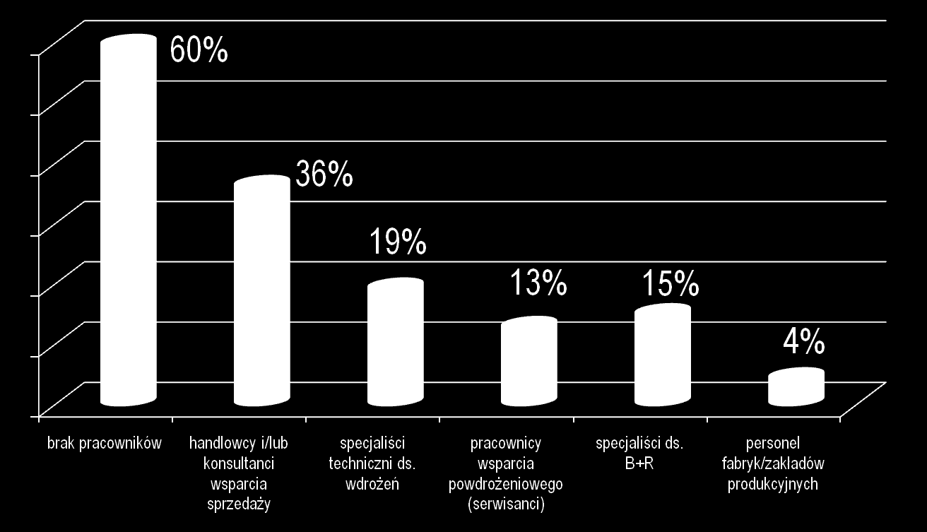 Pracownicy poza granicami Polski 32% firm zatrudnia