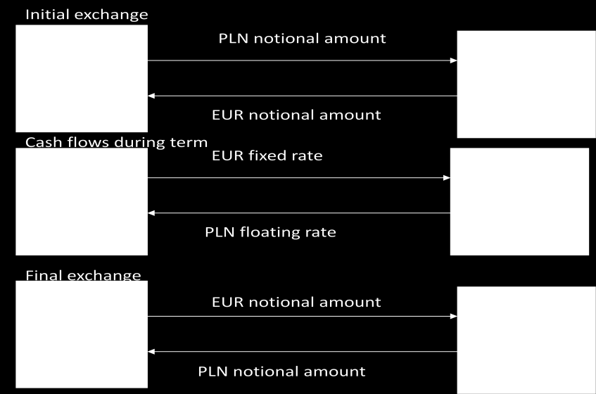 Przystępując do dwuwalutowego odsetkowego kontraktu swap ustala się datę rozpoczęcia, datę zakończenia, nominały transakcji, a także ewentualny wzrost lub spadek tych kwot w trakcie trwania okresu