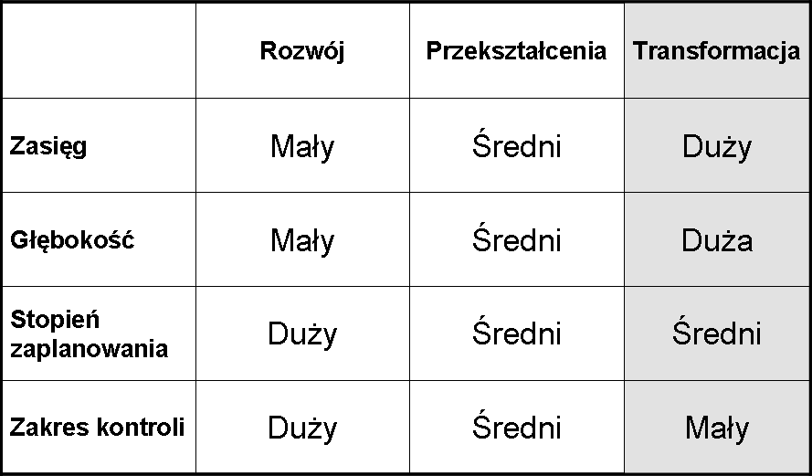 Cechy zmian Wyróżniki transformacji na tle innych typów zmian Typy