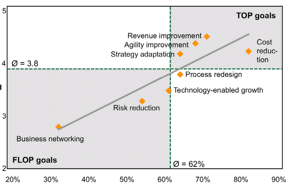 Priorytet Current State of Development and Potential of Transformation Management in Practice, The Business Transformation Journal, June 2011