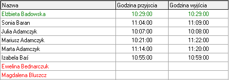 Normie kwartalnej czasu pracy, Dni nieobecnych w pracy.