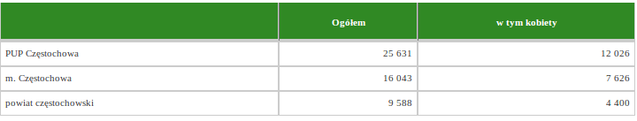 ZATRUDNIENIE W powiecie częstochowskim, według danych z 2012r., bez pracy pozostaje ponad 22,5 tysiąca osób, co oznacza, że niemal co piąty mieszkaniec jest zarejestrowany w Urzędzie Pracy.