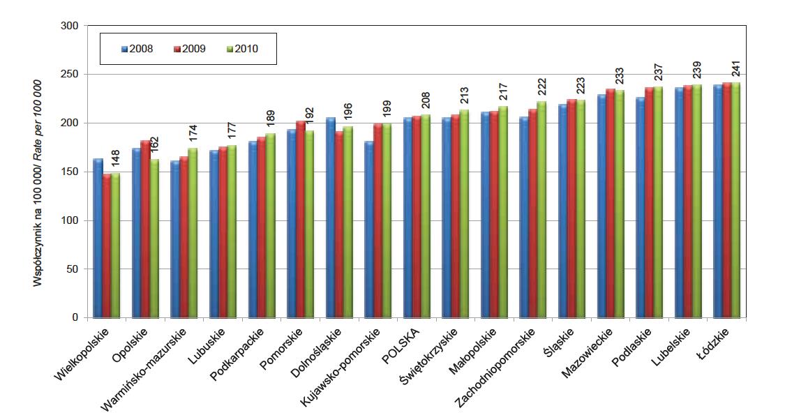 Źródło NIZP-PZH Wykres 6 Współczynnik lekarzy wykonujących zawód powyżej 65 roku