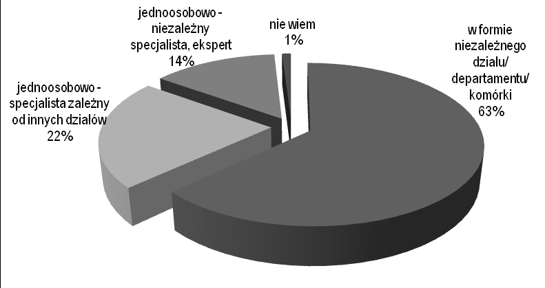 NAJWAŻNIEJSZE WYNIKI W pierwszej kolejności zadano respondentom pytanie dotyczące organizacji działań public relations w firmach, których respondenci eksperci, specjaliści, praktycy marketingu