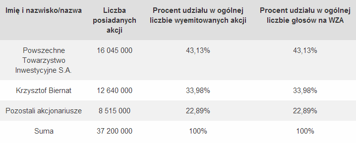 akcji zwykłych na okaziciela o wartos ci