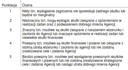 Strona15 Tabela 2.1. Poziomy prawdopodobieństwa wystąpienia zdarzenia Tabela 2.2. Poziomy skutków zdarzenia Jako poziom istotności ryzyka korupcyjnego przyjmowany jest iloczyn obydwu wartości.
