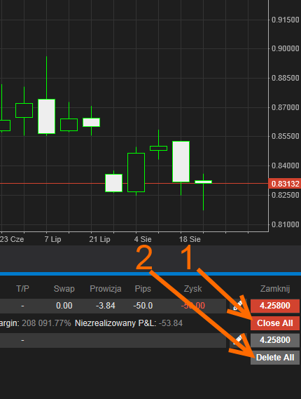 4.4.2. Zamykanie wszystkich zleceń na danym instrumencie jednym kliknięciem (Menu wyboru instrumentów) 1. Zamknięcie wszystkich zleceń otwartych na danym instrumencie 2.