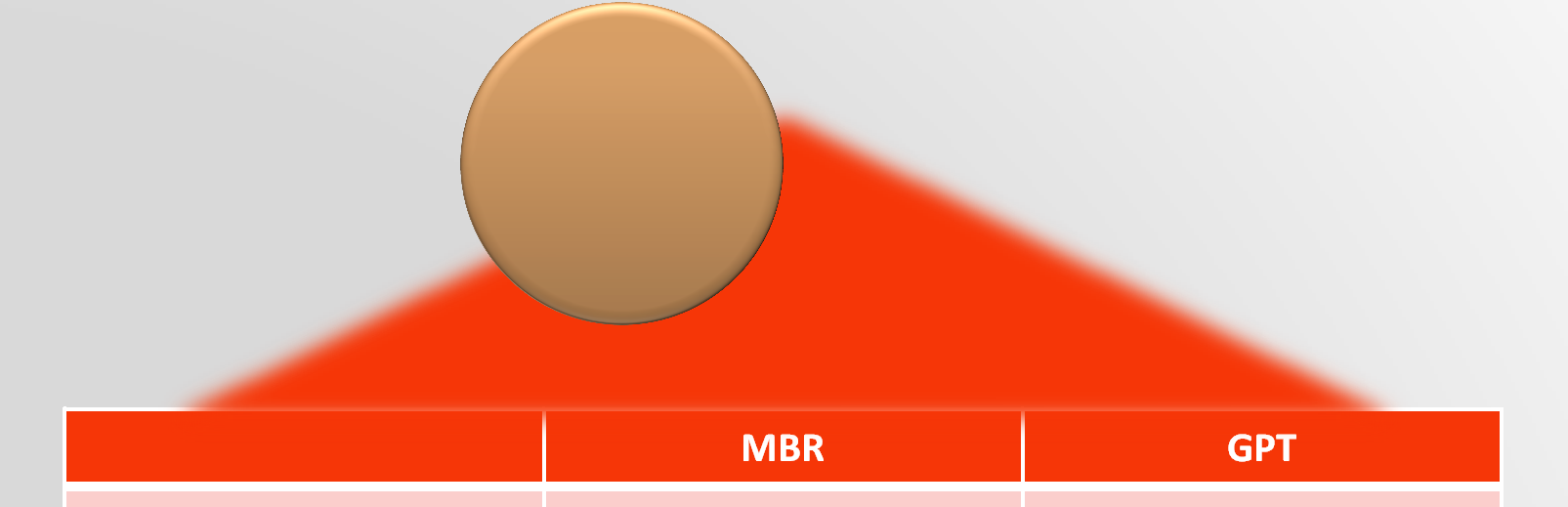 Dyski w Windows 7 (2) MBR GPT MBR GPT Partitions < 2 TB Yes Yes Partitions > 2 TB No Yes Primary Partitions Per Drive OS