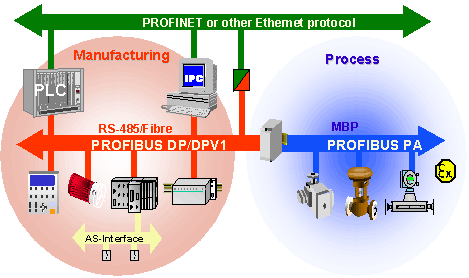 19/40 Sieć przemysłowa Profibus Profibus jest jednym z najpopularniejszych standardów sieci przemysłowych czasu rzeczywistego.